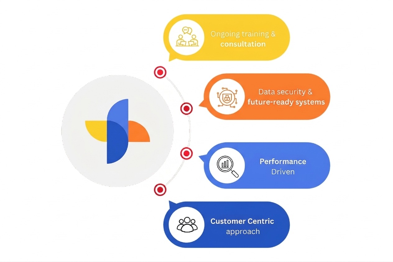 CRM software solutions and business management systems